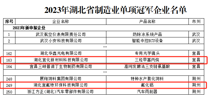 宜化新材料、宜氟特環保公司獲評2023年湖北省制造業單項冠軍企業(圖1)