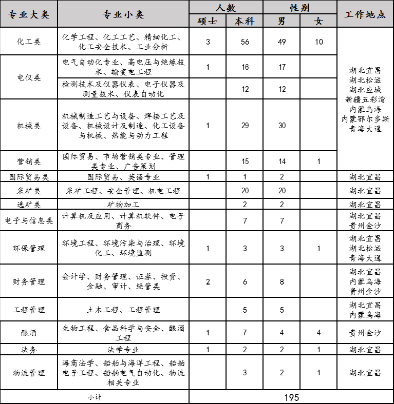 2020年宜化集團(tuán)校園招聘簡章來了，你還在等什么？